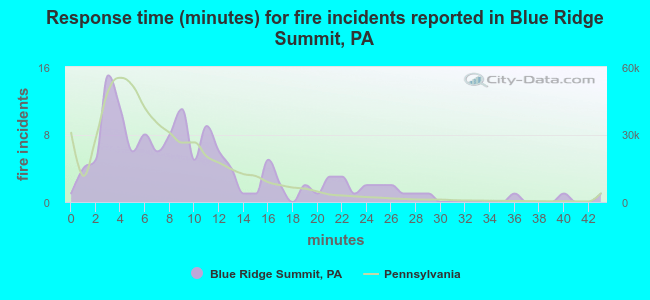 Response time (minutes) for fire incidents reported in Blue Ridge Summit, PA
