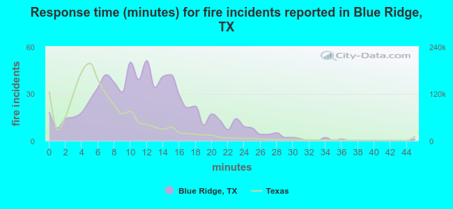 Response time (minutes) for fire incidents reported in Blue Ridge, TX