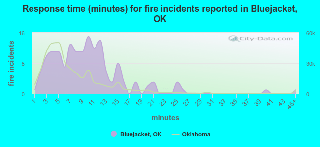 Response time (minutes) for fire incidents reported in Bluejacket, OK