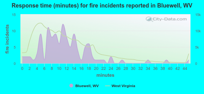 Response time (minutes) for fire incidents reported in Bluewell, WV