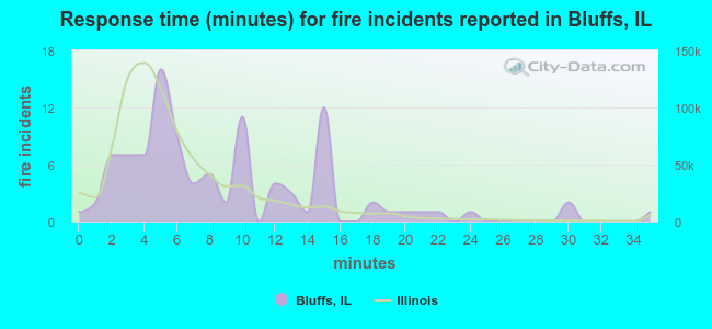 Response time (minutes) for fire incidents reported in Bluffs, IL