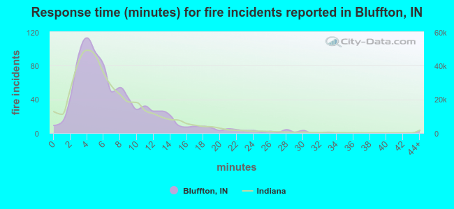 Response time (minutes) for fire incidents reported in Bluffton, IN