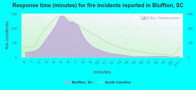 Response time (minutes) for fire incidents reported in Bluffton, SC