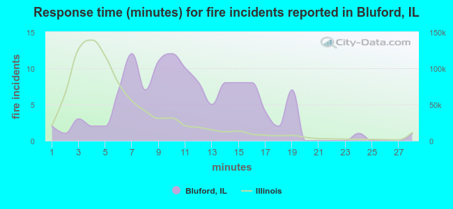 Response time (minutes) for fire incidents reported in Bluford, IL