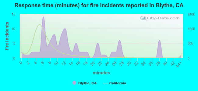 Response time (minutes) for fire incidents reported in Blythe, CA