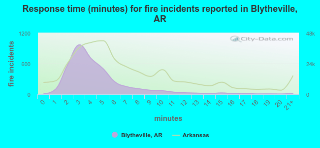 Response time (minutes) for fire incidents reported in Blytheville, AR