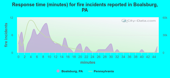 Response time (minutes) for fire incidents reported in Boalsburg, PA