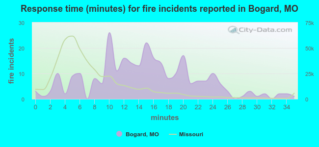 Response time (minutes) for fire incidents reported in Bogard, MO