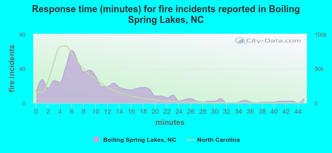 Response time (minutes) for fire incidents reported in Boiling Spring Lakes, NC