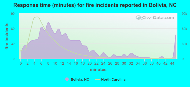Response time (minutes) for fire incidents reported in Bolivia, NC