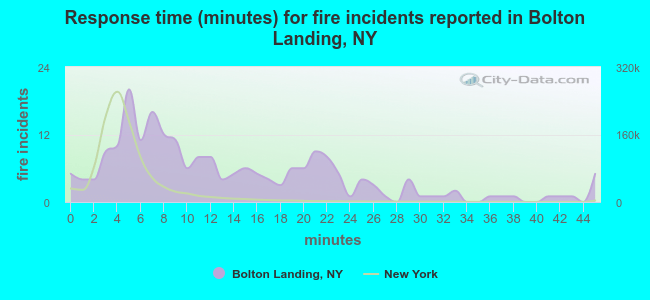 Response time (minutes) for fire incidents reported in Bolton Landing, NY
