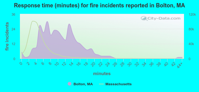 Response time (minutes) for fire incidents reported in Bolton, MA
