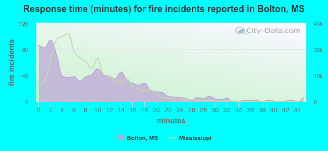 Response time (minutes) for fire incidents reported in Bolton, MS