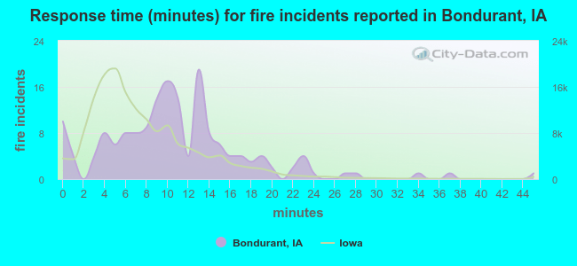 Response time (minutes) for fire incidents reported in Bondurant, IA
