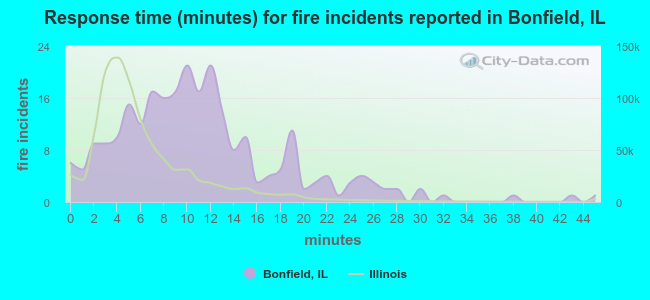 Response time (minutes) for fire incidents reported in Bonfield, IL