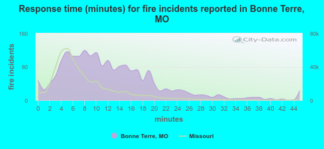 Response time (minutes) for fire incidents reported in Bonne Terre, MO
