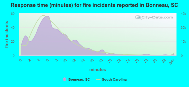Response time (minutes) for fire incidents reported in Bonneau, SC