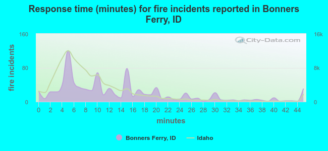 Response time (minutes) for fire incidents reported in Bonners Ferry, ID