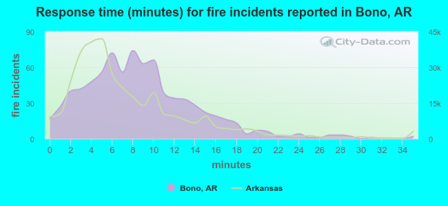 Response time (minutes) for fire incidents reported in Bono, AR