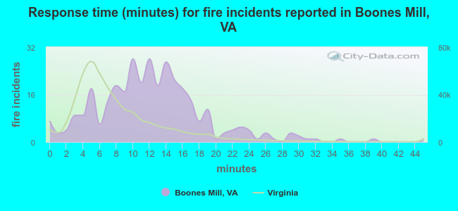 Response time (minutes) for fire incidents reported in Boones Mill, VA