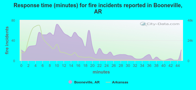 Response time (minutes) for fire incidents reported in Booneville, AR
