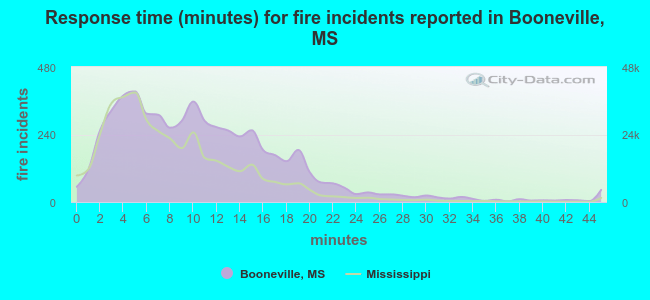 Response time (minutes) for fire incidents reported in Booneville, MS