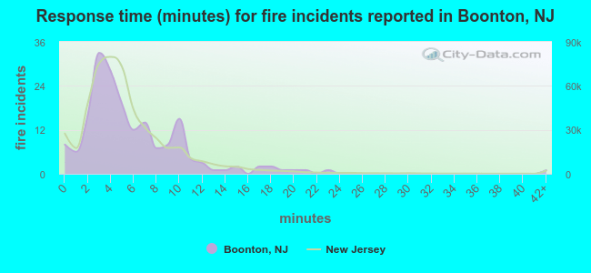 Response time (minutes) for fire incidents reported in Boonton, NJ