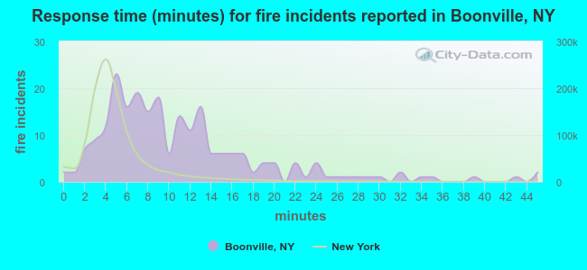 Response time (minutes) for fire incidents reported in Boonville, NY