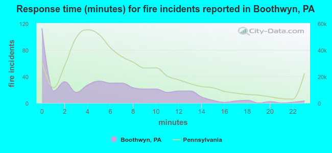 Response time (minutes) for fire incidents reported in Boothwyn, PA