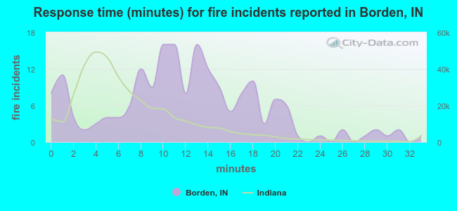 Response time (minutes) for fire incidents reported in Borden, IN