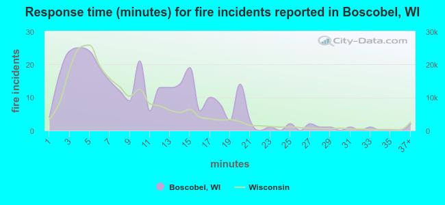 Response time (minutes) for fire incidents reported in Boscobel, WI