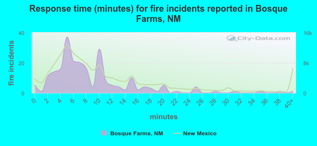 Response time (minutes) for fire incidents reported in Bosque Farms, NM