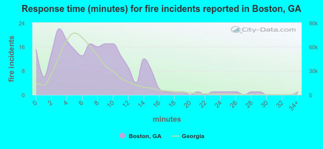 Response time (minutes) for fire incidents reported in Boston, GA