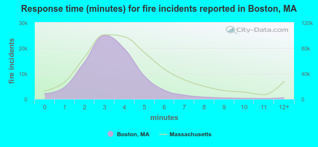 Response time (minutes) for fire incidents reported in Boston, MA