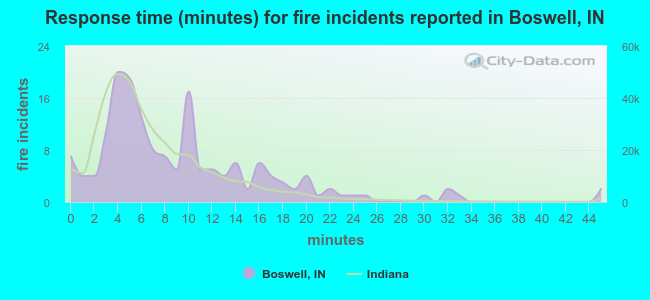 Response time (minutes) for fire incidents reported in Boswell, IN