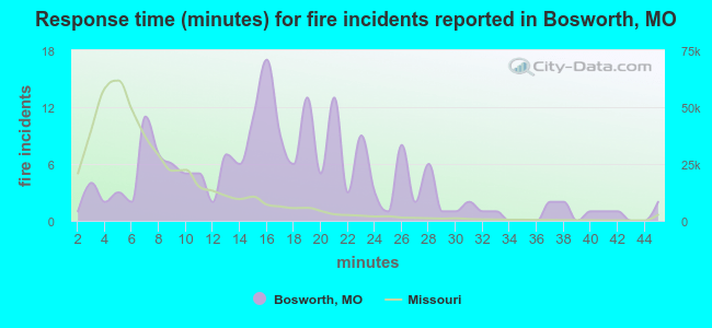 Response time (minutes) for fire incidents reported in Bosworth, MO