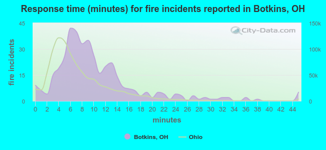 Response time (minutes) for fire incidents reported in Botkins, OH