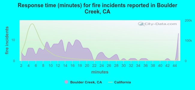 Response time (minutes) for fire incidents reported in Boulder Creek, CA