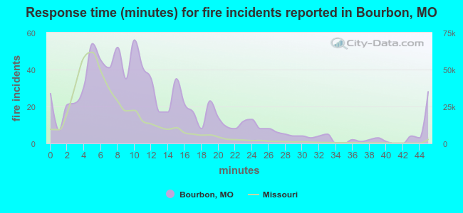 Response time (minutes) for fire incidents reported in Bourbon, MO