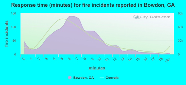 Response time (minutes) for fire incidents reported in Bowdon, GA