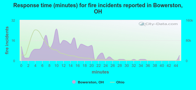 Response time (minutes) for fire incidents reported in Bowerston, OH