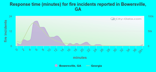 Response time (minutes) for fire incidents reported in Bowersville, GA