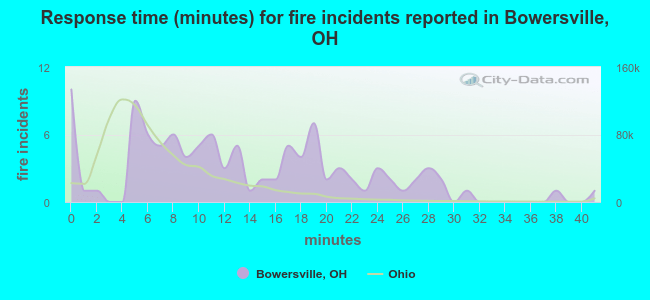 Response time (minutes) for fire incidents reported in Bowersville, OH