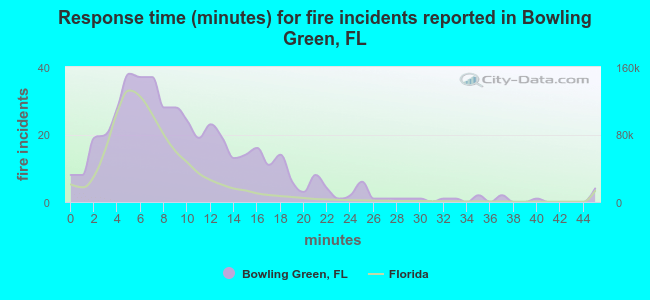 Response time (minutes) for fire incidents reported in Bowling Green, FL