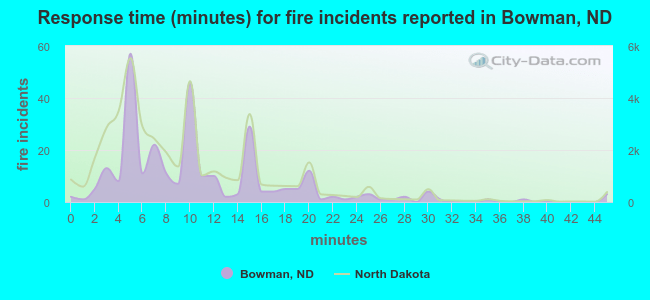 Response time (minutes) for fire incidents reported in Bowman, ND
