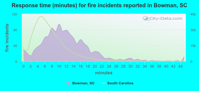 Response time (minutes) for fire incidents reported in Bowman, SC