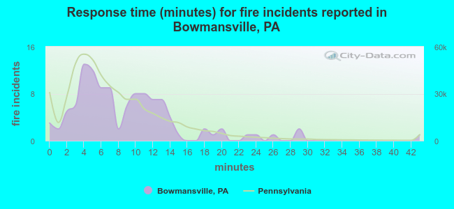 Response time (minutes) for fire incidents reported in Bowmansville, PA