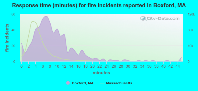 Response time (minutes) for fire incidents reported in Boxford, MA