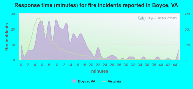 Response time (minutes) for fire incidents reported in Boyce, VA