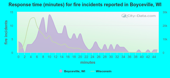 Response time (minutes) for fire incidents reported in Boyceville, WI